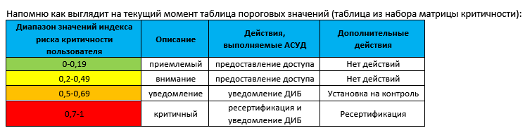 Напомню как выглядит на текущий момент таблица пороговых значений (таблица из набора матрицы критичности): риска критичносги пользователя 0-0,19 Описание приемлемыи внимание уведомление критичныи Действия, полняемы СУ предоставление доступе предоставление доступе уведомление ДИБ ресертификация и уведомление ДИБ Дополнительные Нет действий Нет действий Установке на контроль Ресертифи кация 